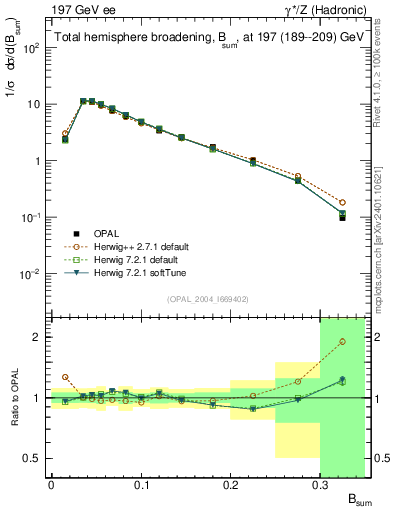 Plot of broadj in 197 GeV ee collisions