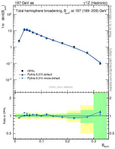 Plot of broadj in 197 GeV ee collisions