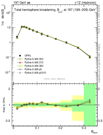 Plot of broadj in 197 GeV ee collisions