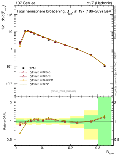 Plot of broadj in 197 GeV ee collisions