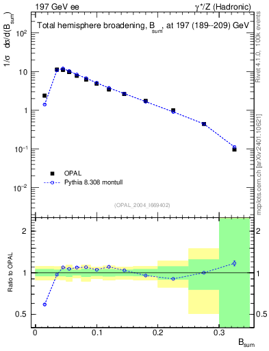 Plot of broadj in 197 GeV ee collisions