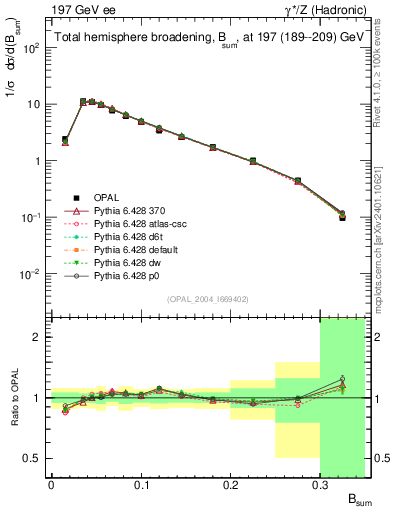 Plot of broadj in 197 GeV ee collisions