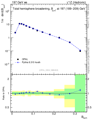 Plot of broadj in 197 GeV ee collisions
