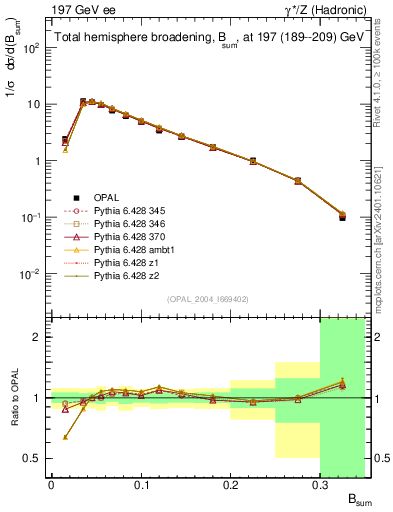 Plot of broadj in 197 GeV ee collisions