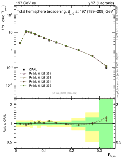 Plot of broadj in 197 GeV ee collisions
