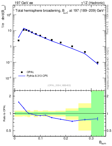 Plot of broadj in 197 GeV ee collisions