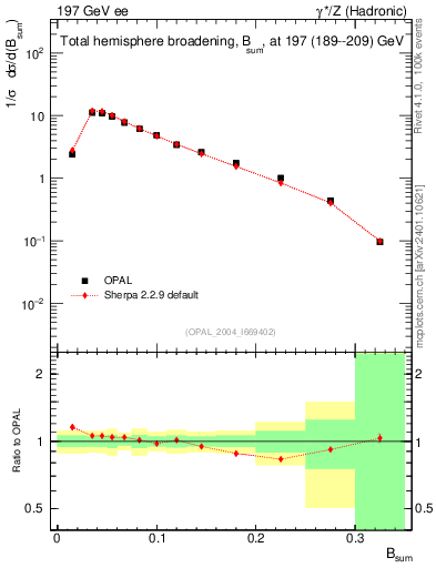 Plot of broadj in 197 GeV ee collisions