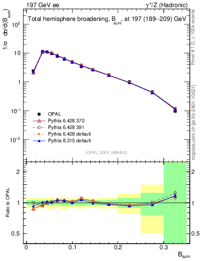 Plot of broadj in 197 GeV ee collisions
