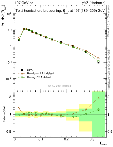 Plot of broadj in 197 GeV ee collisions