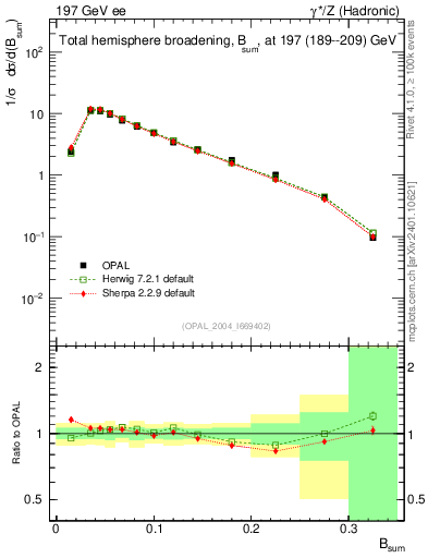 Plot of broadj in 197 GeV ee collisions