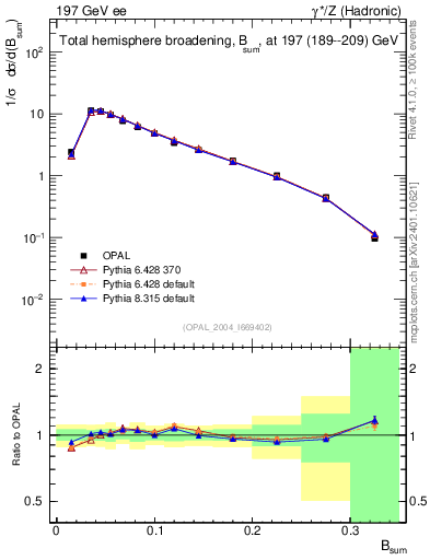 Plot of broadj in 197 GeV ee collisions