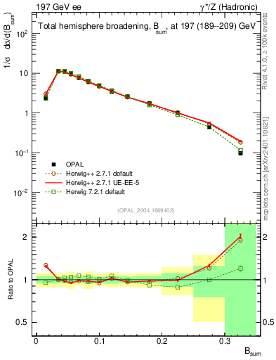 Plot of broadj in 197 GeV ee collisions
