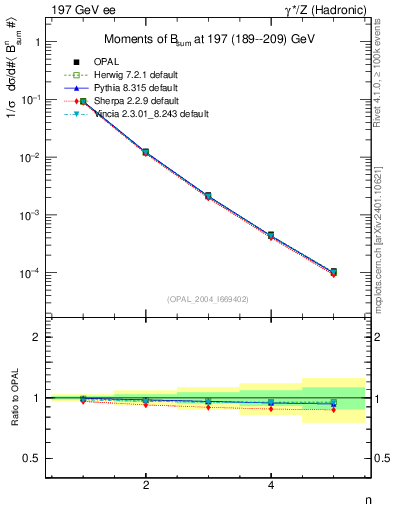 Plot of broadj-mom in 197 GeV ee collisions