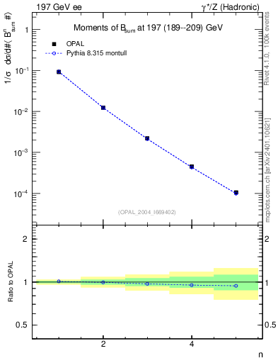 Plot of broadj-mom in 197 GeV ee collisions
