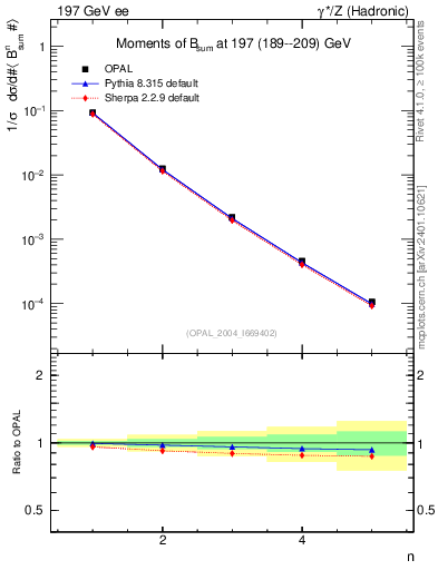 Plot of broadj-mom in 197 GeV ee collisions