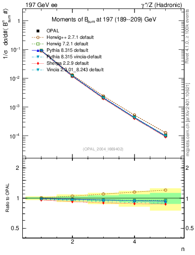 Plot of broadj-mom in 197 GeV ee collisions