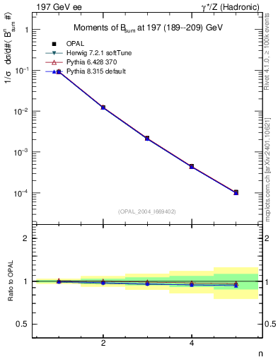 Plot of broadj-mom in 197 GeV ee collisions