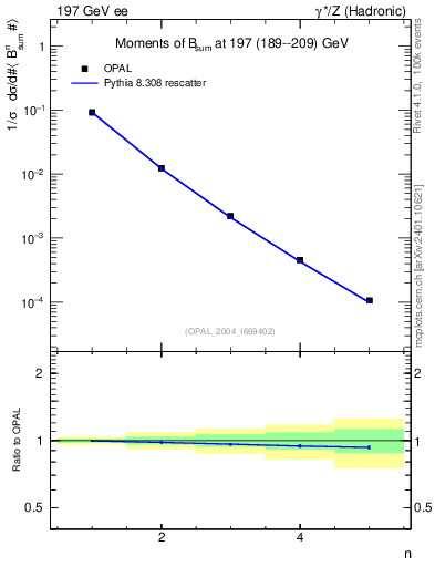 Plot of broadj-mom in 197 GeV ee collisions