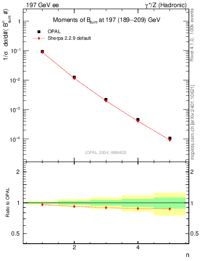 Plot of broadj-mom in 197 GeV ee collisions