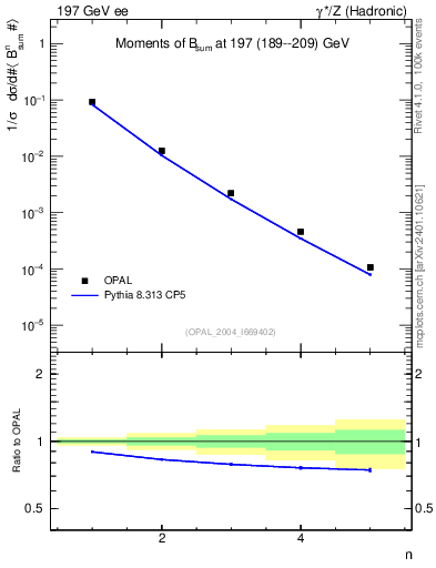 Plot of broadj-mom in 197 GeV ee collisions