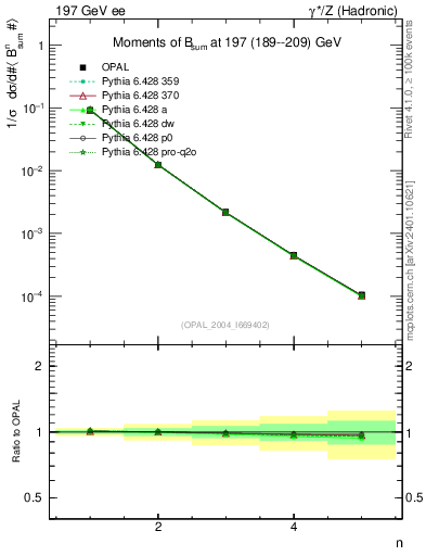 Plot of broadj-mom in 197 GeV ee collisions