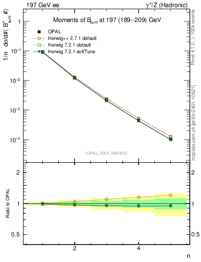 Plot of broadj-mom in 197 GeV ee collisions