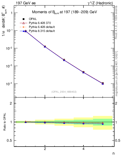 Plot of broadj-mom in 197 GeV ee collisions