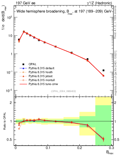 Plot of broadjmax in 197 GeV ee collisions