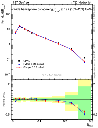 Plot of broadjmax in 197 GeV ee collisions