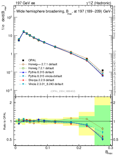 Plot of broadjmax in 197 GeV ee collisions