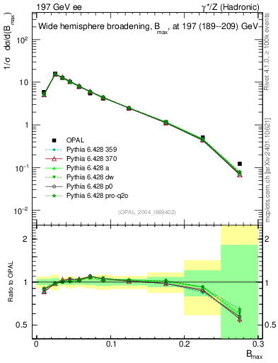 Plot of broadjmax in 197 GeV ee collisions