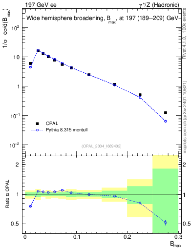 Plot of broadjmax in 197 GeV ee collisions