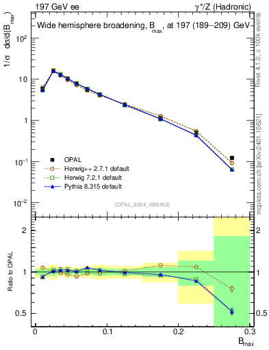 Plot of broadjmax in 197 GeV ee collisions