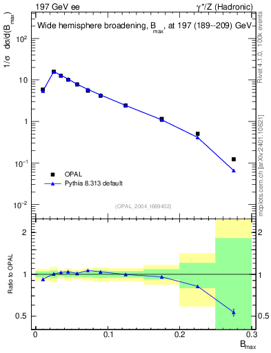 Plot of broadjmax in 197 GeV ee collisions