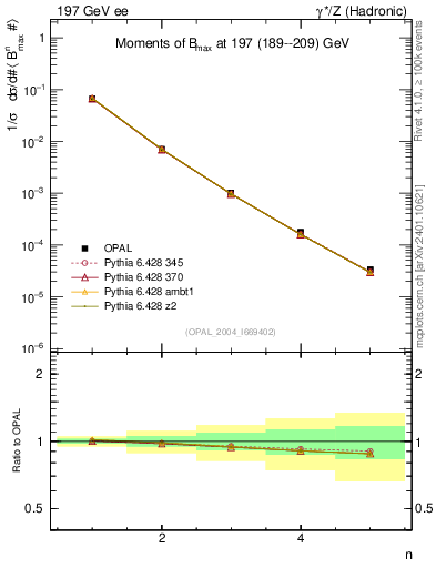 Plot of broadjmax-mom in 197 GeV ee collisions