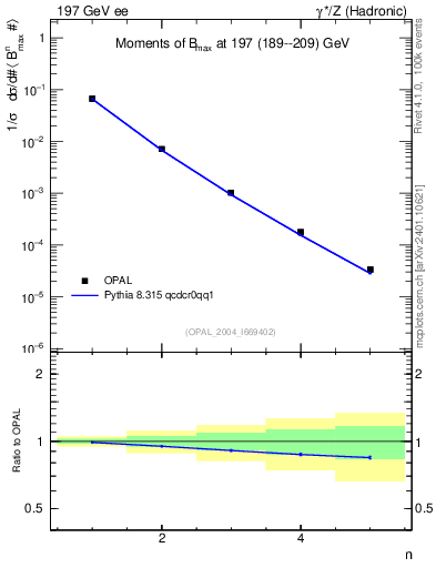 Plot of broadjmax-mom in 197 GeV ee collisions