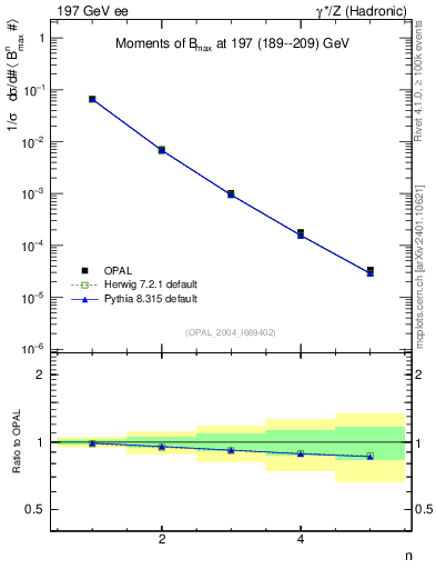 Plot of broadjmax-mom in 197 GeV ee collisions