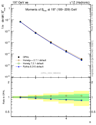 Plot of broadjmax-mom in 197 GeV ee collisions