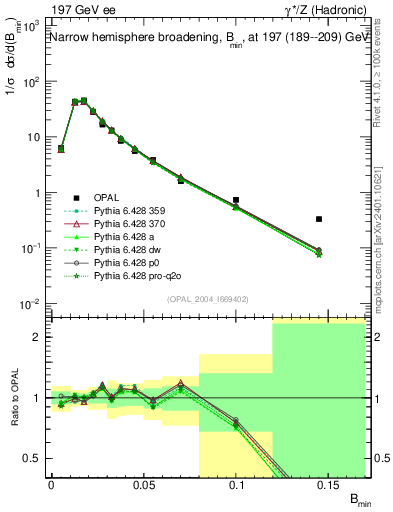 Plot of broadjmin in 197 GeV ee collisions