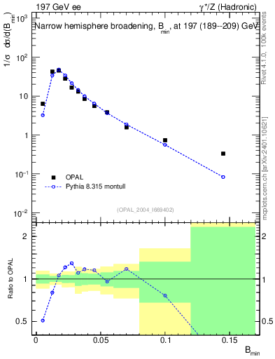 Plot of broadjmin in 197 GeV ee collisions