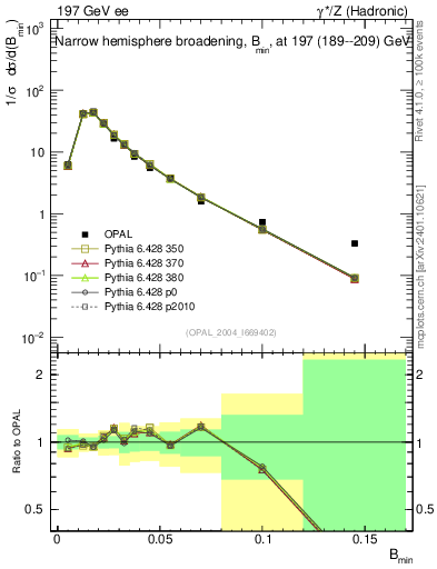 Plot of broadjmin in 197 GeV ee collisions