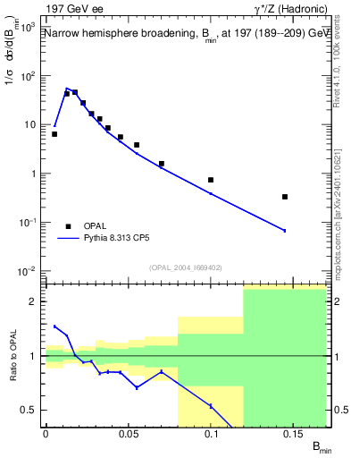 Plot of broadjmin in 197 GeV ee collisions