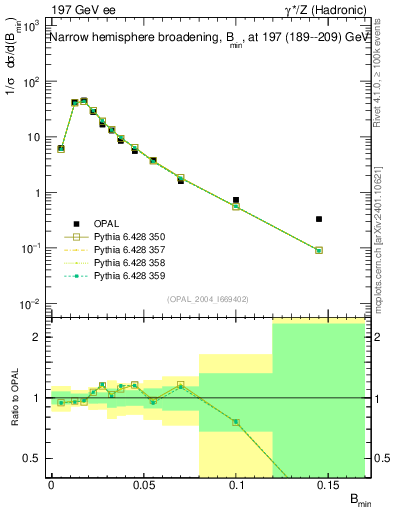 Plot of broadjmin in 197 GeV ee collisions