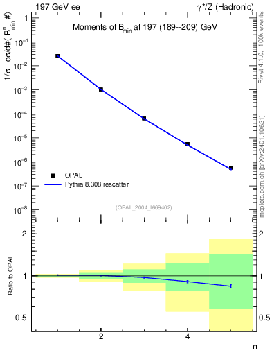 Plot of broadjmin-mom in 197 GeV ee collisions