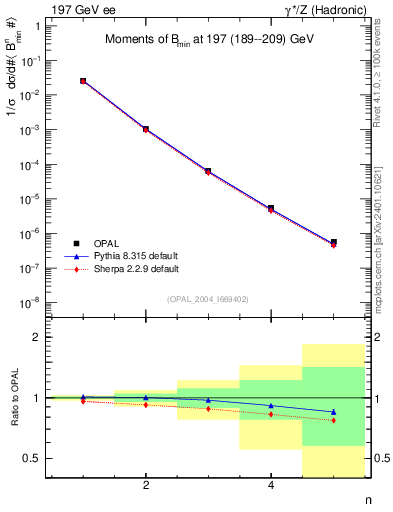 Plot of broadjmin-mom in 197 GeV ee collisions