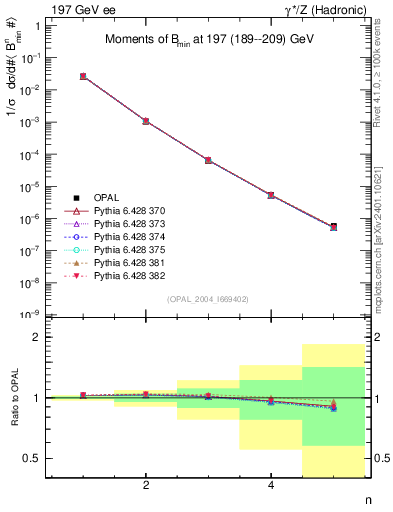 Plot of broadjmin-mom in 197 GeV ee collisions