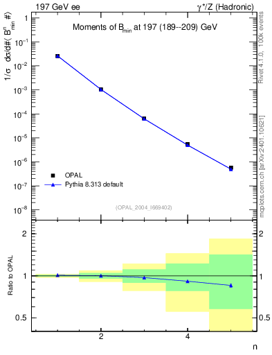 Plot of broadjmin-mom in 197 GeV ee collisions