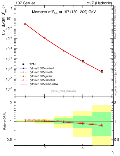 Plot of broadjmin-mom in 197 GeV ee collisions