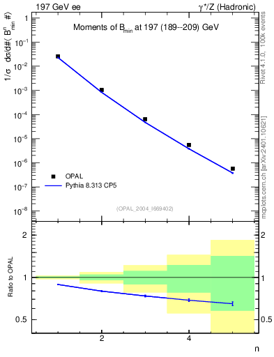 Plot of broadjmin-mom in 197 GeV ee collisions