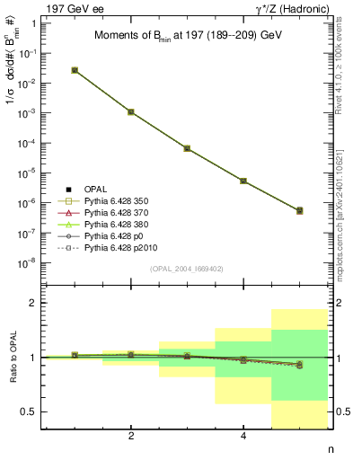 Plot of broadjmin-mom in 197 GeV ee collisions